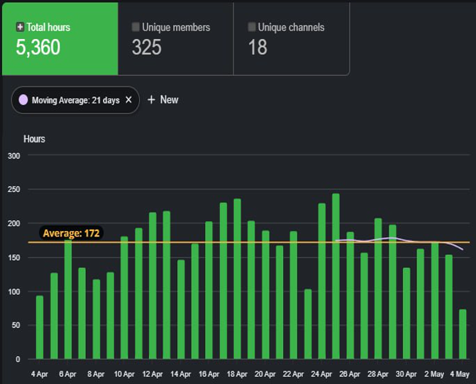 Voice Activity Statistics