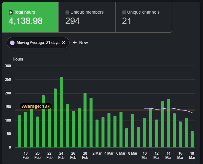 Voice Activity Statistics